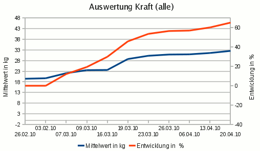 Auswertung After Work Fitness