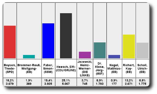 Wahlergebnis Oberbürgermeisterwahl Flensburg erster Durchgang