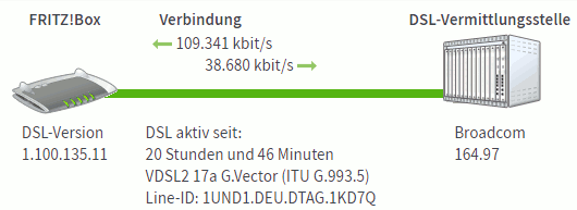 FritzBox VDSL Anschluß