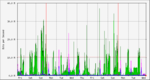 mrtg Netzwerkauslastung 1 Woche